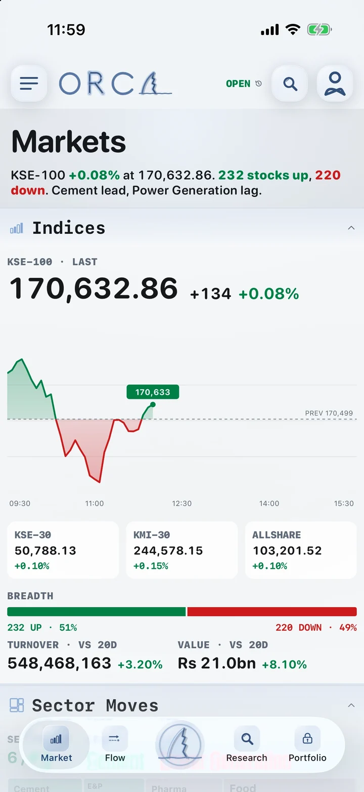 The ORCA app's Markets desk in Daylight Sapphire, with the KSE-100 and its day chart